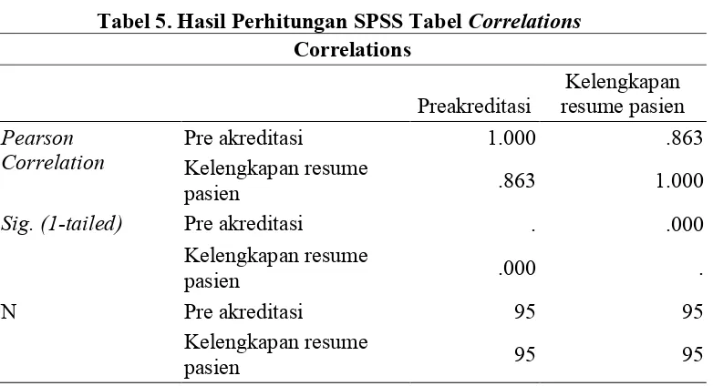 Tabel 5. Hasil Perhitungan SPSS Tabel Correlations 