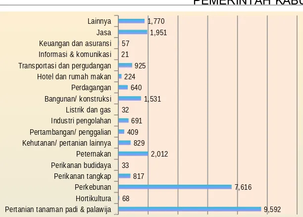 Tabel 60.Lapangan Kerja Kepala Rumah Tangga dengan Klasifikasi Kesejahteraan 30 %