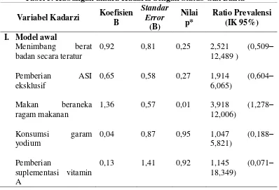 Tabel 5. Hubungan antara Kadarzi dengan Status Gizi Balita 