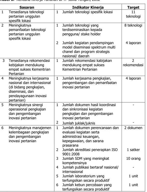 Tabel 1.  Rencana Kinerja Tahunan BPTP Jawa Tengah, 2012 