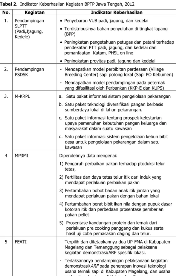 Tabel 2.  Indikator Keberhasilan Kegiatan BPTP Jawa Tengah, 2012 