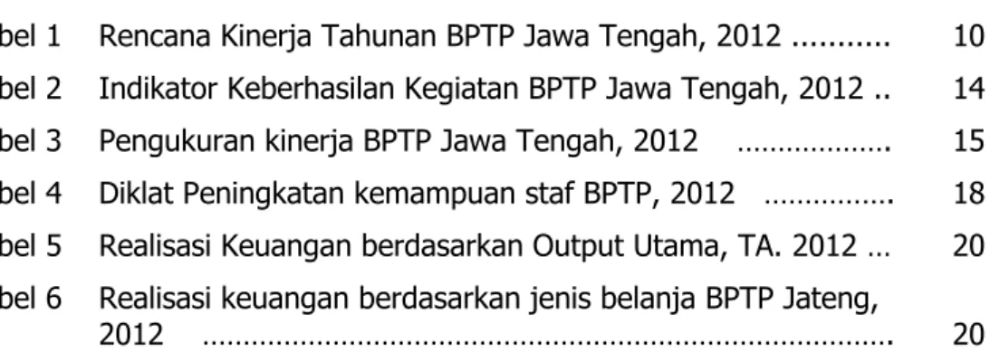 Tabel 1  Rencana Kinerja Tahunan BPTP Jawa Tengah, 2012 ...........  10  Tabel 2  Indikator Keberhasilan Kegiatan BPTP Jawa Tengah, 2012 .
