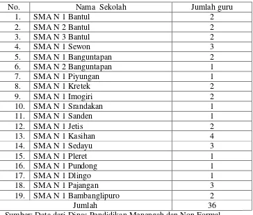 Tabel 1. Data Guru Penjasorkes SMA Negeri Se-Kabupaten Bantul 