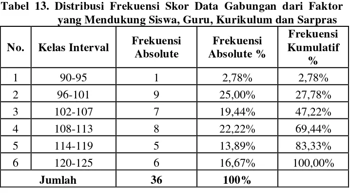 Tabel 13. Distribusi Frekuensi Skor Data Gabungan dari Faktor 