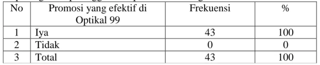 Tabel 3. Hasil distribusi frekuensi tentang pengaruh promosi yang efektif terhadap  peningkatan pelanggan di Optikal 99 Padang Lawas Sumatera Utara