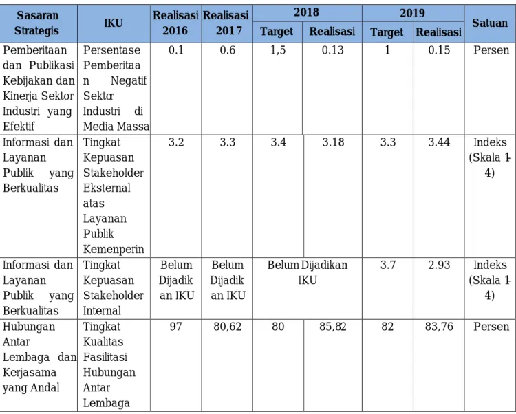 Tabel 1.1 Capaian Kinerja Tahun 2015-2019  Sasaran 