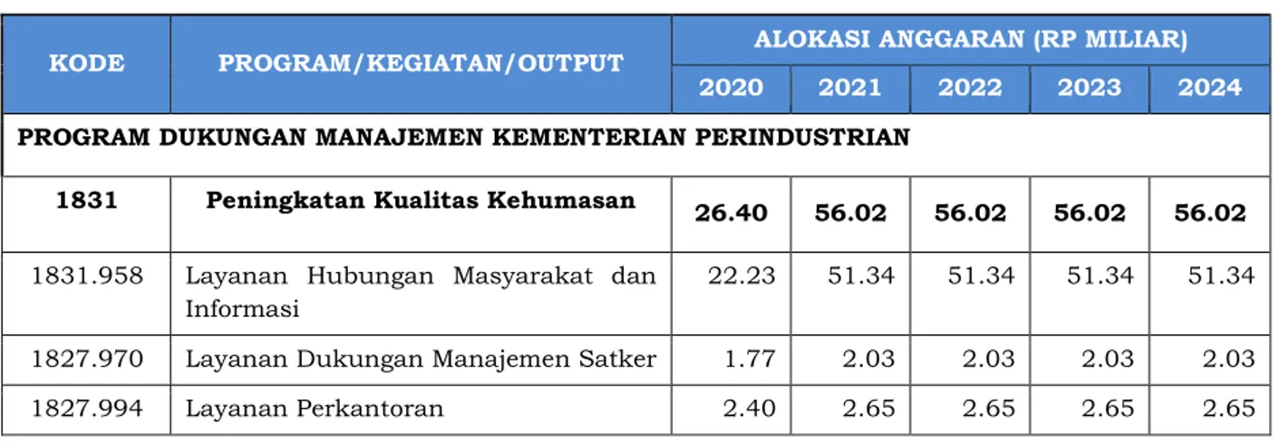 Tabel 4.2 Kerangka Pendanaan Kegiatan Peningkatan Kualitas  Kehumasan Tahun 2020-2024 