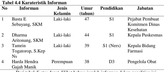 Tabel 4.4 Karateristik Informan 