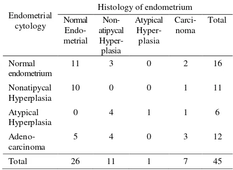 Table 3. Comparison of the results between histology of endometrial and histology of endometrial curettage   