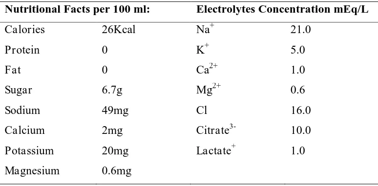Tabel 3. Kandungan pada Minuman Isotonik Pocari Sweat.46