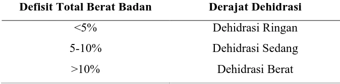 Tabel 2. Derajat Dehidrasi 