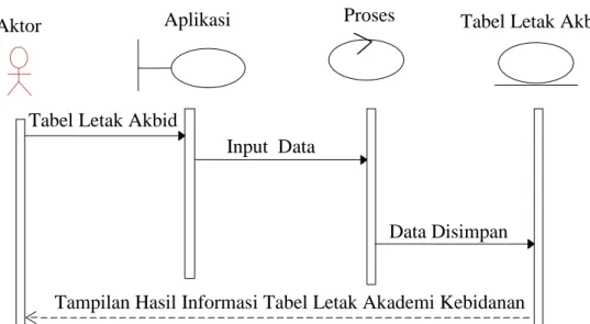 Gambar III.6 : Sequence Diagram Input Data Letak Akademi Kebidanan 
