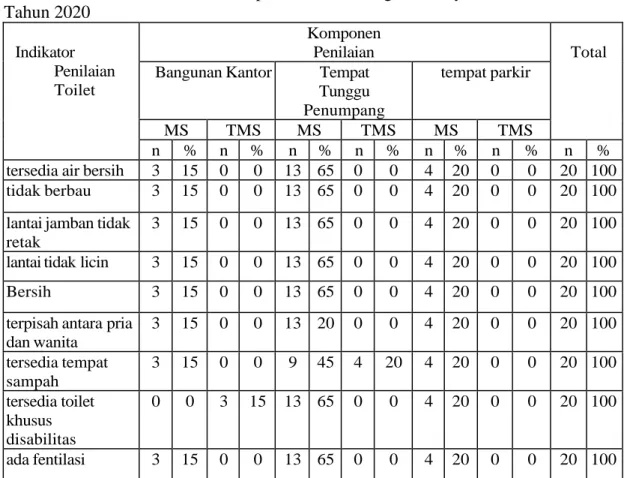 Tabel 1 Distribusi Kondisi Toilet pada Terminal Regional Daya di Kota Makassar  Tahun 2020 