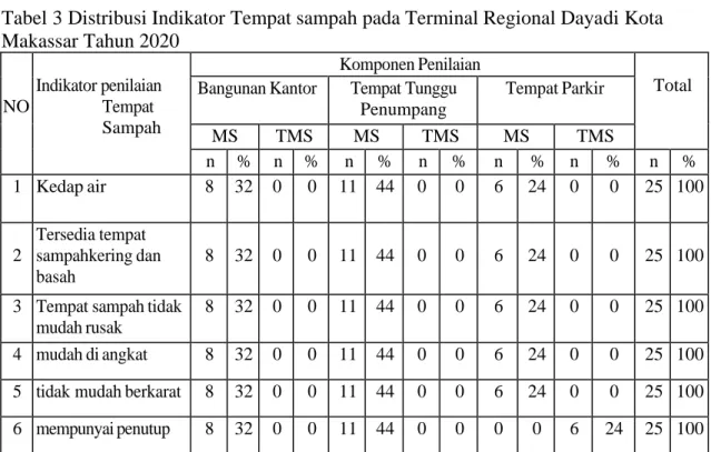 Tabel 3 Distribusi Kondisi Tempat sampah pada Terminal Regional Daya di Kota  Makassar Tahun 2020 