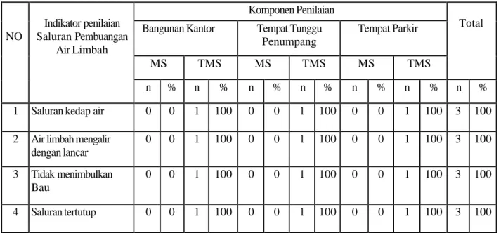Tabel 4 Distribusi Indikator pembuangan air limbah pada Terminal Regional Daya  di Kota Makassar Tahun 2020 