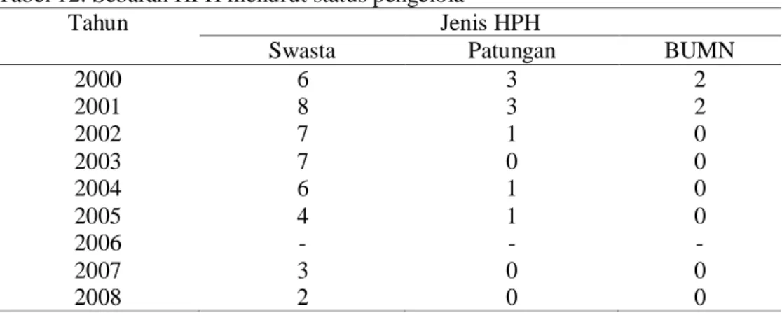 Tabel 12. Sebaran HPH menurut status pengelola 