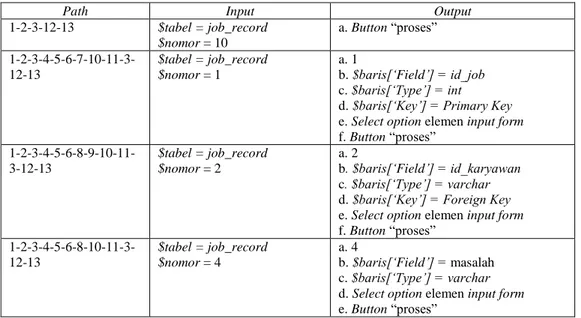 Tabel 2 Test case Flowgraph Prosedur Program Detail Tabel dan Memilih Elemen Input Form 