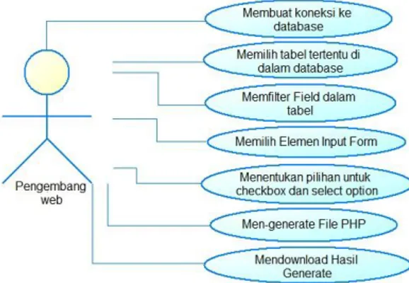 Gambar 2 Use Case Pengembang Web  