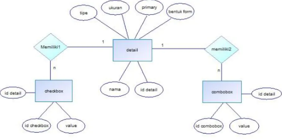 Gambar 4 Entity Relational Diagram (ERD) Pada Menu Memilih Elemen Input Form Aplikasi PHP Generator 