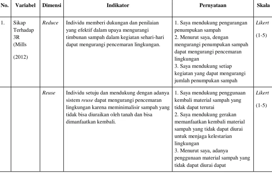 Tabel 3. 4 Operasionalisasi Variabel Sikap terhadap 3R 