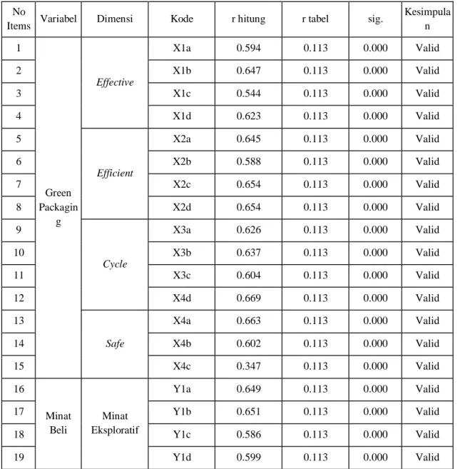 Tabel 3. 6 Hasil Pengolahan Uji Validitas 