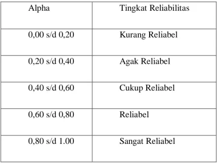 Tabel 3. 7 Tingkat Reliabilitas