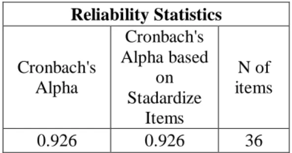 Tabel 3. 8 Hasil Pengolahan Uji Reliabilitas  Reliability Statistics  Cronbach's  Alpha  Cronbach's  Alpha based on  Stadardize  Items  N of  items  0.926  0.926  36 