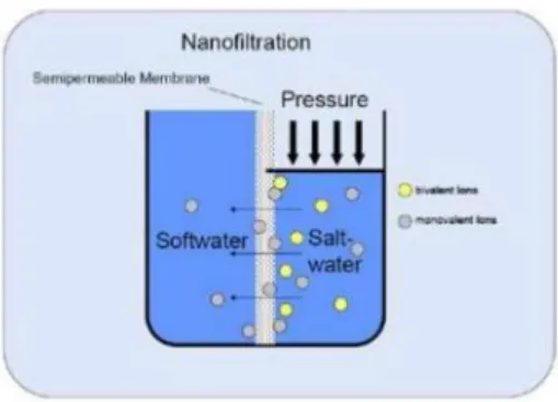 Gambar 3.10 Nanofiltrasi 