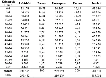 Tabel 6. Jumlah Penduduk Kabupaten Lampung Utara Menurut Kelompok                Umur Dan Jenis Kelamin Tahun 2008