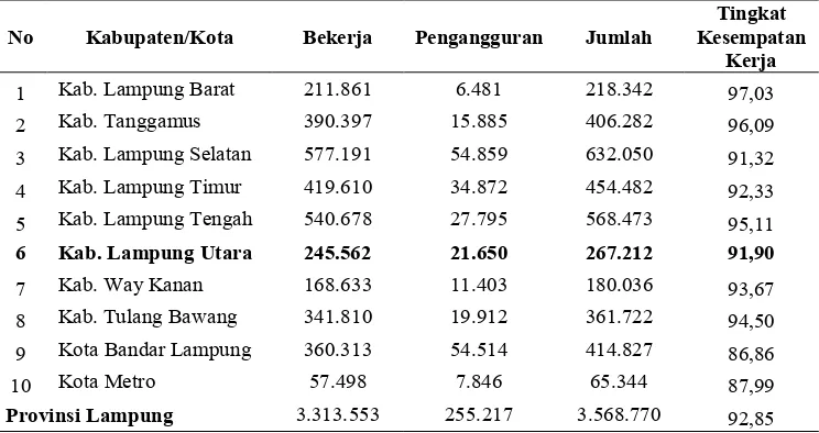 Tabel 7. Penduduk Angkatan Kerja Berumur 15 Tahun Keatas Per Kabupaten/Kota Tahun 2008.