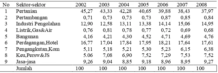 Tabel 1. Distribusi PDRB Kabupaten Lampung Utara 2002 – 2008 Menurut Lapangan   Usaha Atas Dasar Harga Konstan 2000 (Persen)