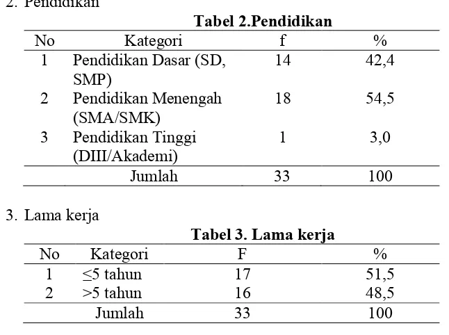 Tabel 2.Pendidikan 