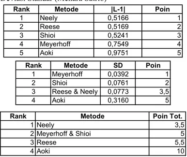 Tabel 4.14 Ranking Metoda Perhitungan Berdasarkan Nilai Rerata dan  Deviasi Standar (Menara Satrio) 