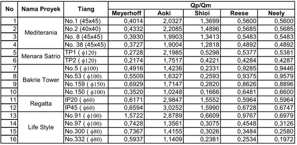 Tabel 4.2 Nilai Qp/Qm masing-masing metoda perhitungan 