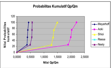 Gambar 4.1 Nilai Probabilitas Kumulatif Qp/Qm Mediterania 