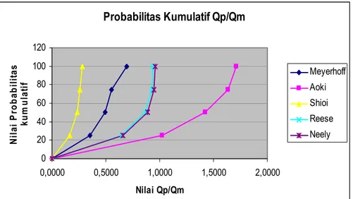 Gambar 4.4 Nilai Probabilitas Kumulatif Qp/Qm Regatta 