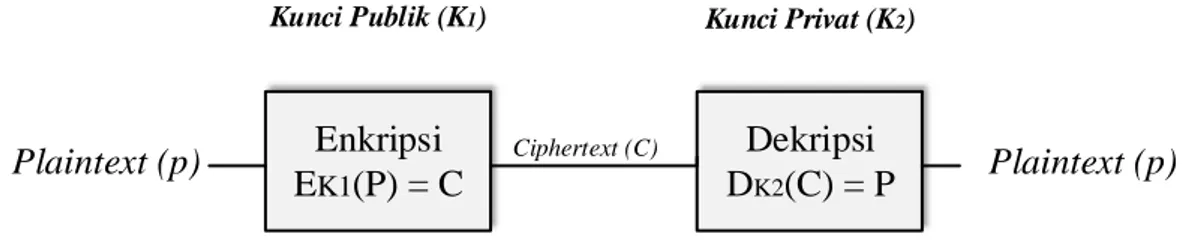 Gambar 2.4 Proses Enkripsi dan Dekripsi Algoritma Asimetrik 