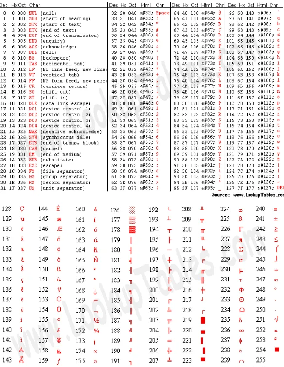 Gambar 2.5 Tabel ASCII 0-255 karakter  [18] 