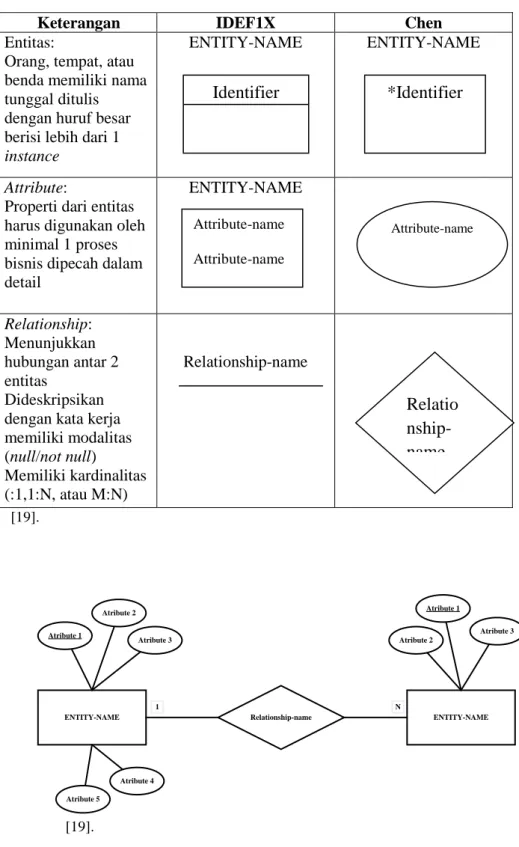 Tabel 2.2 Simbol-simbol Entitas Relationship Diagram   [19].  Relationship-nameAtribute 1ENTITY-NAME ENTITY-NAMEAtribute 2Atribute 3Atribute 2Atribute 1 Atribute 3 Atribute 5 Atribute 4 1 N [19]