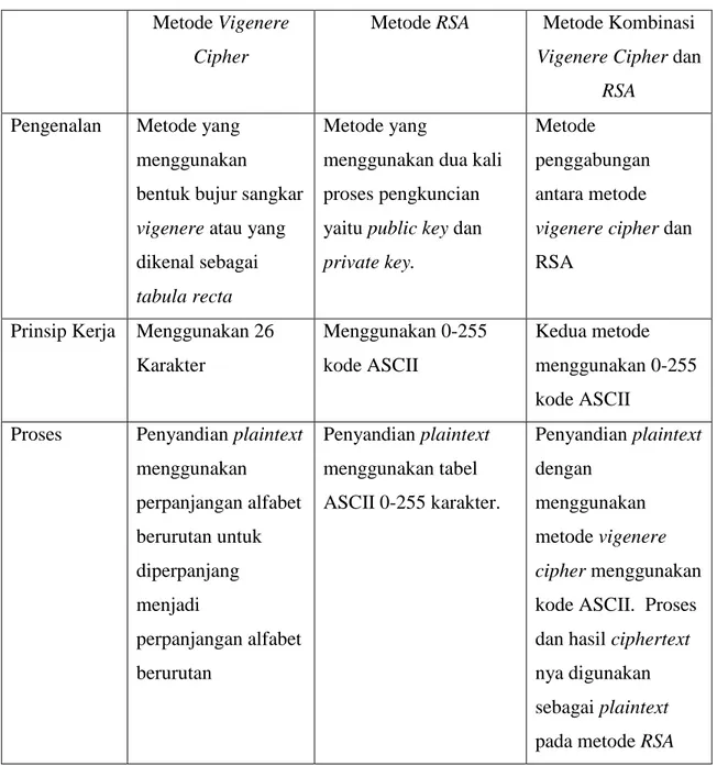 Tabel 2.1 Perbandingan Metode   Metode Vigenere 