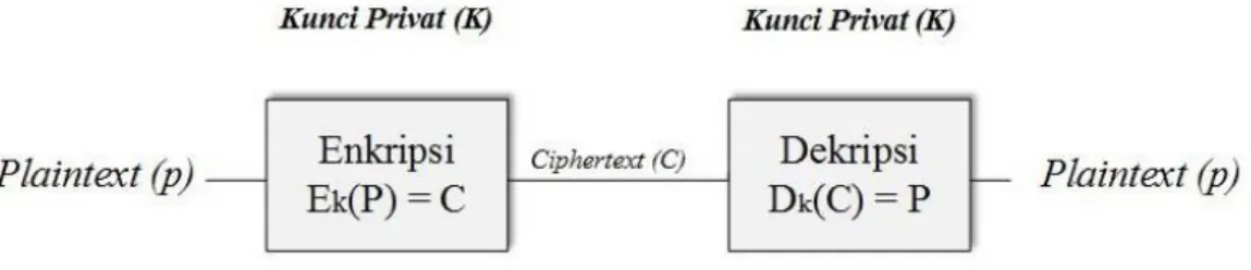 Gambar 2.3 Proses Enkripsi dan Dekripsi Algoritma Simetrik 