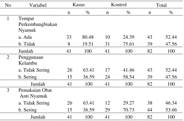 Tabel  2.  Distribusi  Frekuensi  Karakteristik  subjek  penelitian  berdasarkan  variabel  penelitian  di  Kecamatan Kema tahun 2013  