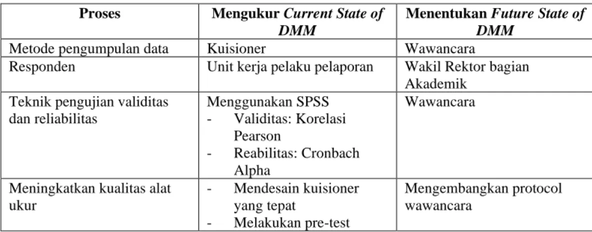 Tabel 3.2 Proses dan metode pengukuran Current State dan Future State 