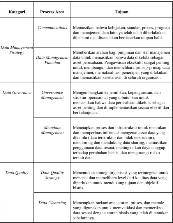 Tabel 3.3 Kategori dan process area DMM yang digunakan 