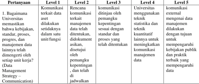 Tabel 3.4 Kuesioner Manajemen Data 