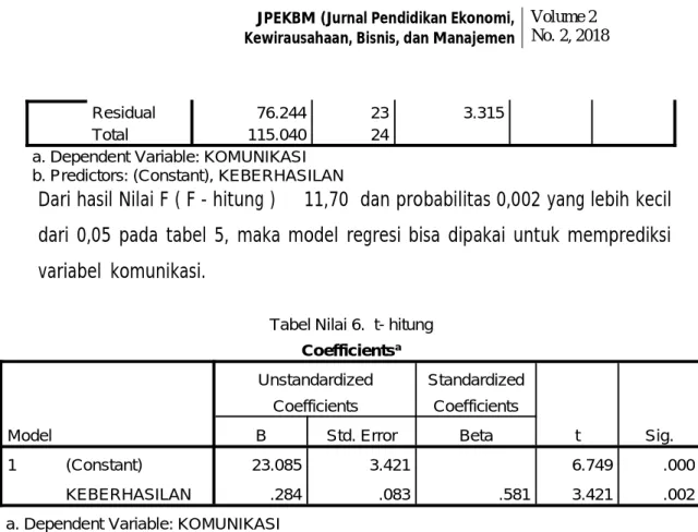 Tabel Nilai 6. t- hitung Coefficients a Model UnstandardizedCoefficients StandardizedCoefficients t Sig.BStd