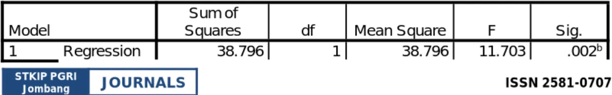 Tabel 5. Tabel F ANOVA a