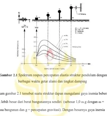 Gambar 2.1 Spektrum respon percepatan elastis struktur pendulum dengan  