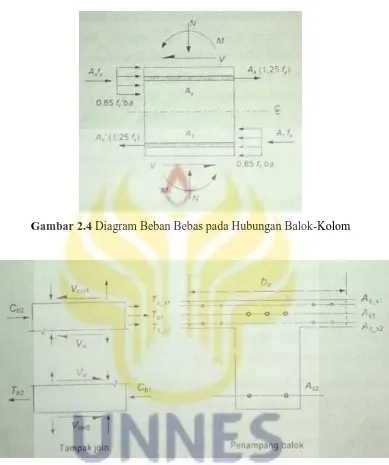 Gambar 2.4 Diagram Beban Bebas pada Hubungan Balok-Kolom 