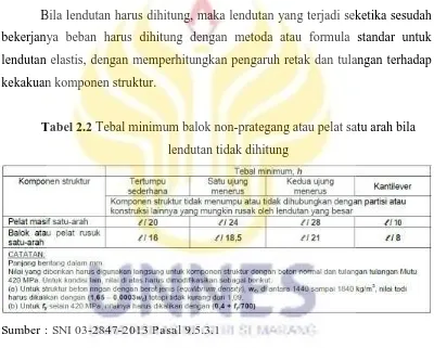 Tabel 2.2 Tebal minimum balok non-prategang atau pelat satu arah bila 